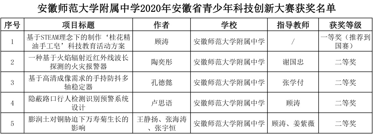 说明: C:\Users\Administrator\Desktop\20200513安徽省青少年科技创新大赛\20200513安徽省青少年科技创新大赛获奖名单.jpg