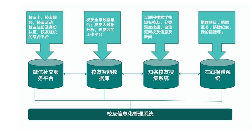 学校校友综合服务管理平台正式上线测试