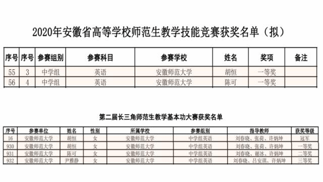 外国语学院多名学子在国家 长三角 安徽省三项师范生技能赛事中再创佳绩 安徽师范大学 外国语学院多名学子在国家 长三角 安徽省三项师范生技能赛事中再创佳绩 安徽师范大学